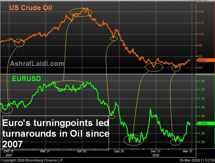EURUSD and Oil - EUR Oil Mar 26 (Chart 1)